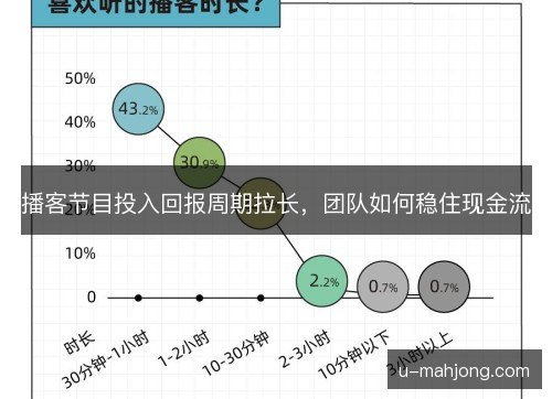 播客节目投入回报周期拉长,团队如何稳住现金流 播客节目投入回报周期拉长,团队如何稳住现金流